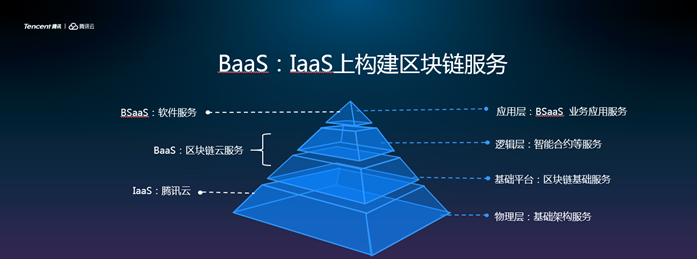 微眾銀行攜手騰訊云，推出面對金融業(yè)的區(qū)塊鏈BaaS云服務