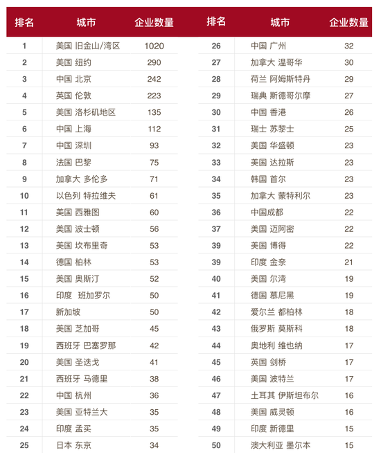 這份報告顯示，在2015年AI領域的創(chuàng)業(yè)直追KFC的開店速度 