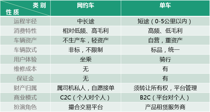 單車(chē)共享經(jīng)濟(jì)是偽命題，智能化出行體驗(yàn)才是王道！ 
