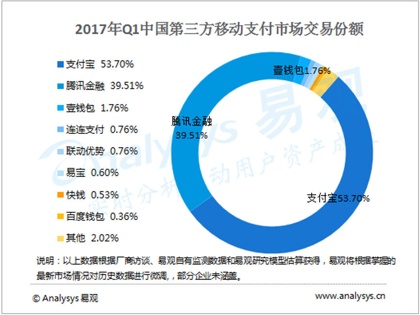 二維碼支付，能幫助銀聯(lián)重拾舊山河嗎？ 