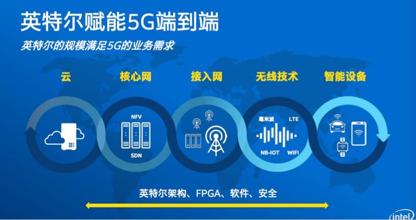 借蘋果懟高通背后，是英特爾害怕錯過5G的恐懼？ 